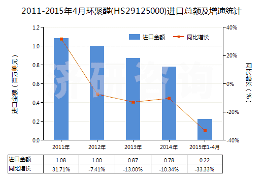 2011-2015年4月環(huán)聚醛(HS29125000)進(jìn)口總額及增速統(tǒng)計
